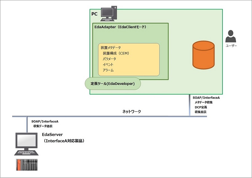 EDA/Client構成図｜EDA Adapter