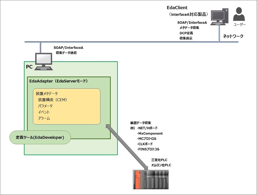 EDA/Server構成図｜EDA Adapter