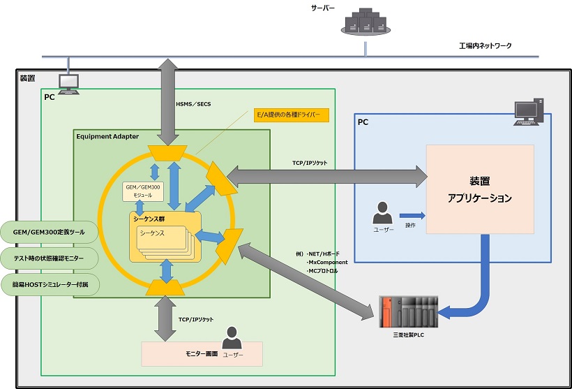 Equipment Adapter（E/A）