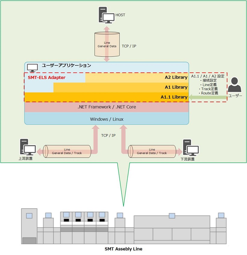 SMT-ELS Adapter（SMT-ELS/A）