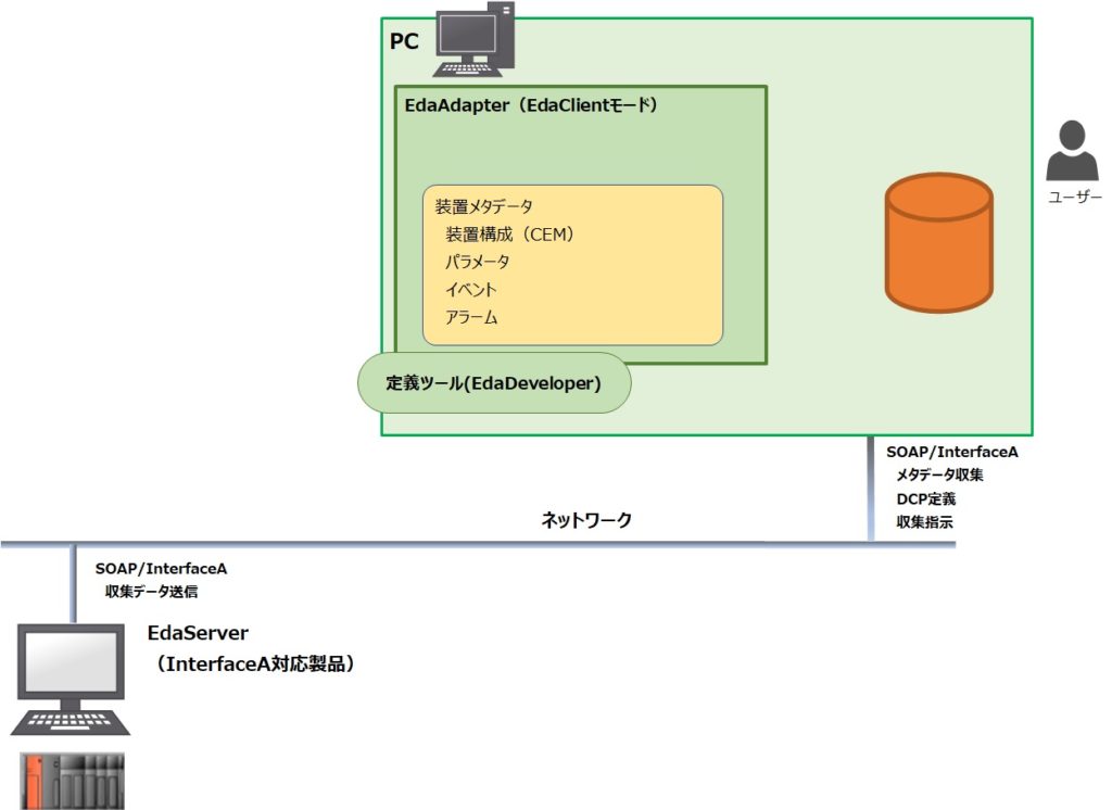 EDA/Client(Interface-A)