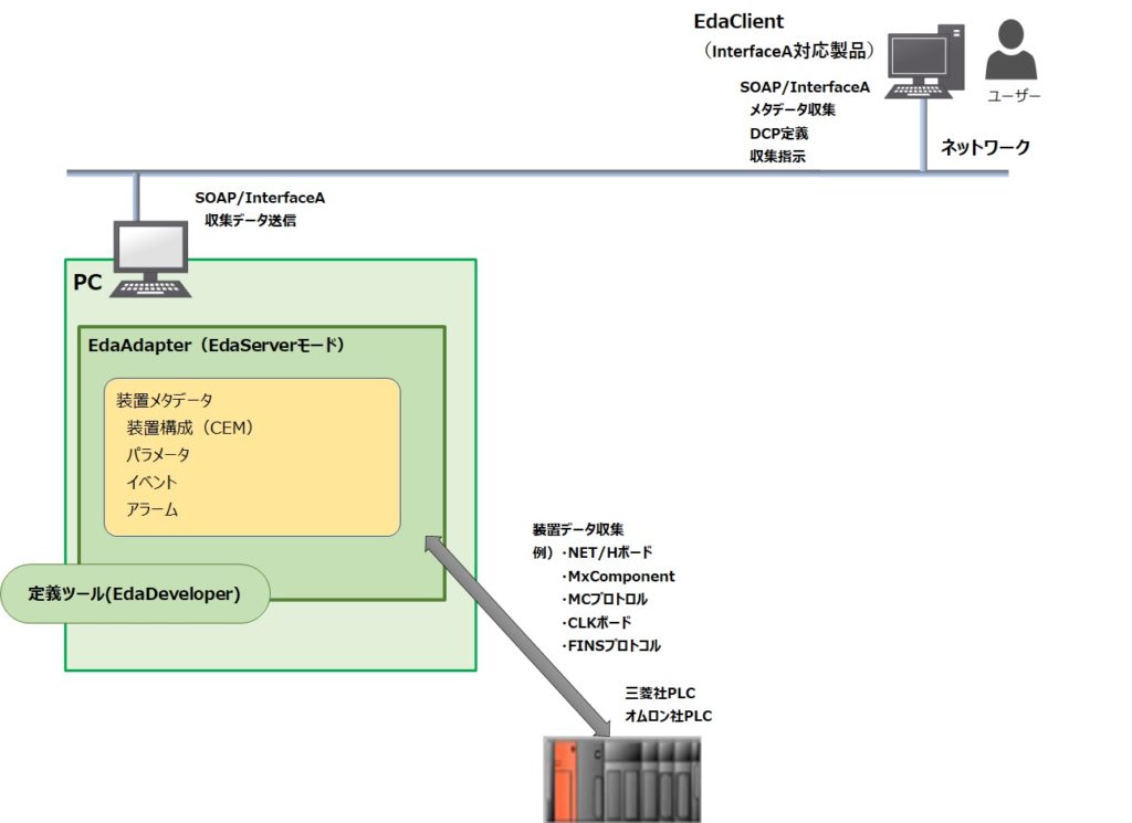 EDA/Server(Interface-A)