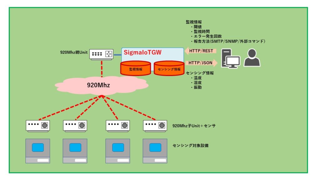 IoTGW