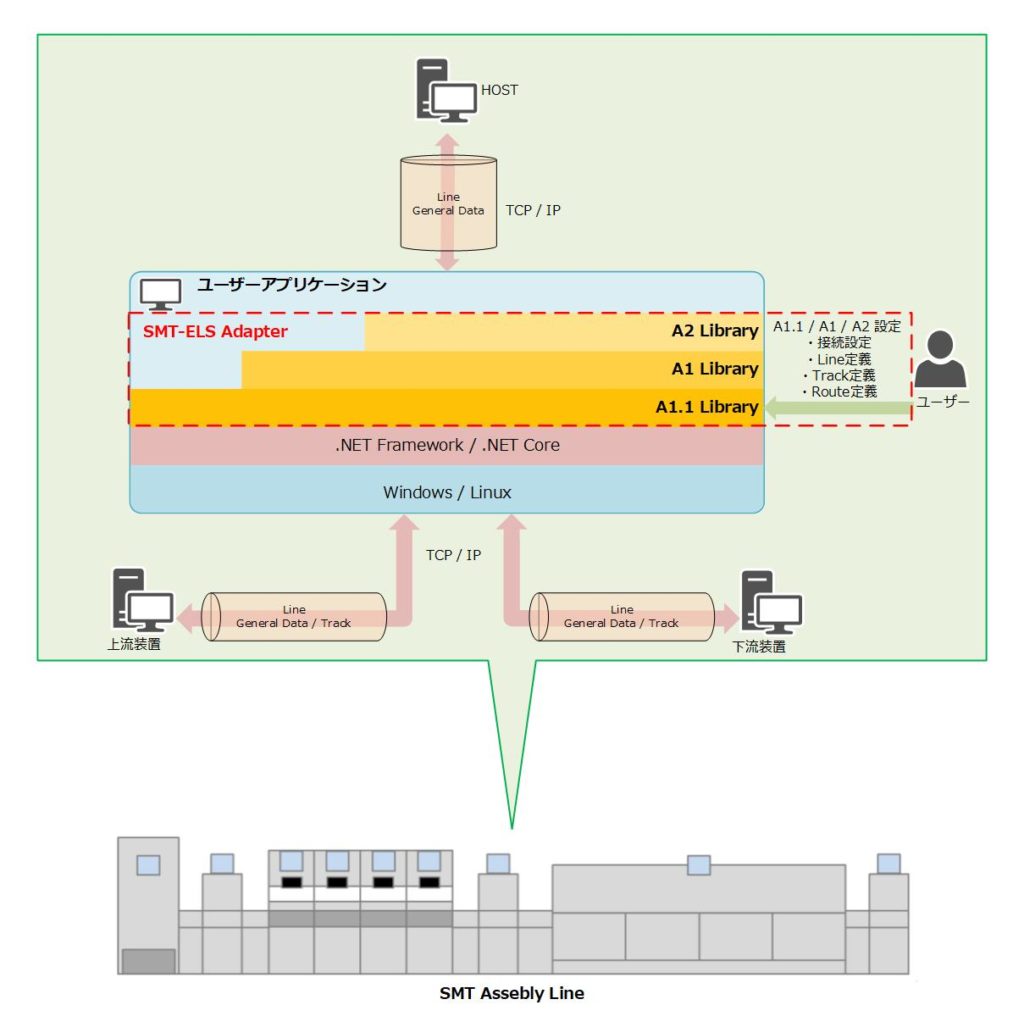 SEMI SMT-ELS(SEMI A1.1/A1/A2)